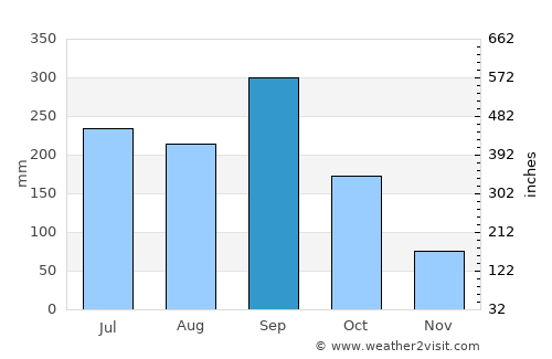 Santa Rosa de Copán average rain in September