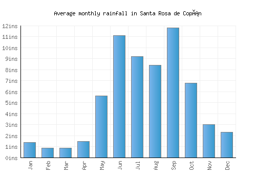 Santa Rosa de Copán monthly rainfall chart (inches)