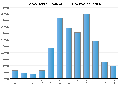Santa Rosa de Copán monthly rainfall chart (mm)