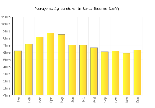 Santa Rosa de Copán average daily sunshine chart