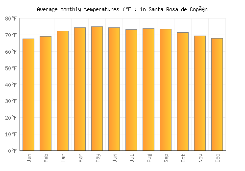 Santa Rosa de Copán average temperature chart (Fahrenheit)