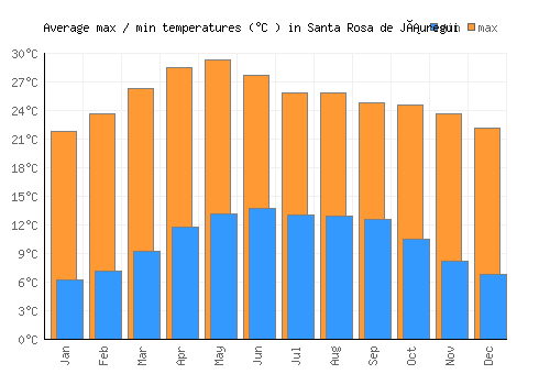 Santa Rosa de Jáuregui average minimum / maximum temperatures (Celsius)