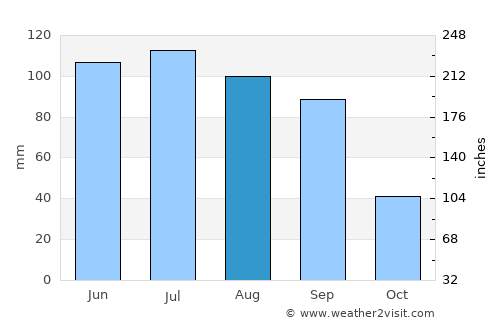 Santa Rosa de Jáuregui average rain in August
