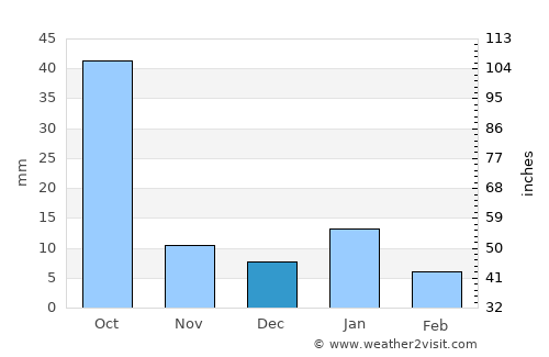 Santa Rosa de Jáuregui average rain in December