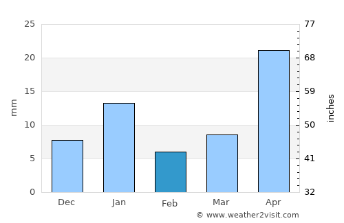 Santa Rosa de Jáuregui average rain in February