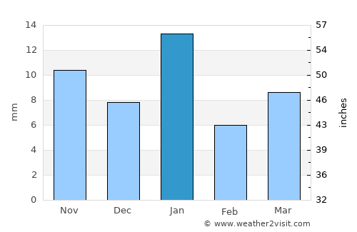 Santa Rosa de Jáuregui average rain in January
