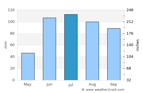 Santa Rosa de Jáuregui average rain in July