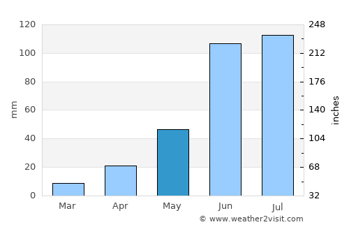 Santa Rosa de Jáuregui average rain in May