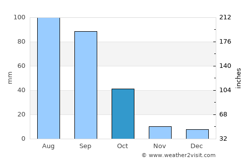Santa Rosa de Jáuregui average rain in October