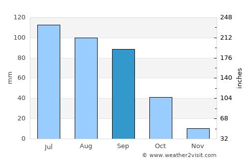 Santa Rosa de Jáuregui average rain in September