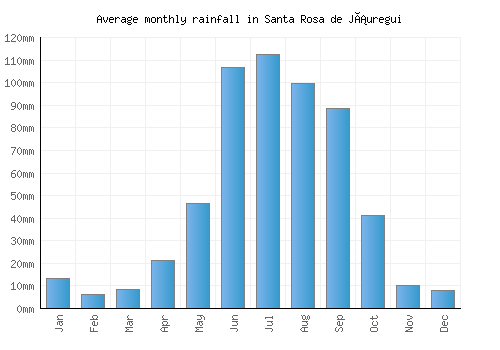 Santa Rosa de Jáuregui monthly rainfall chart (mm)