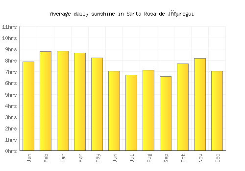 Santa Rosa de Jáuregui average daily sunshine chart