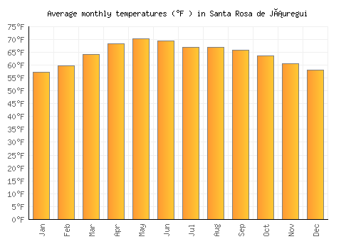 Santa Rosa de Jáuregui average temperature chart (Fahrenheit)