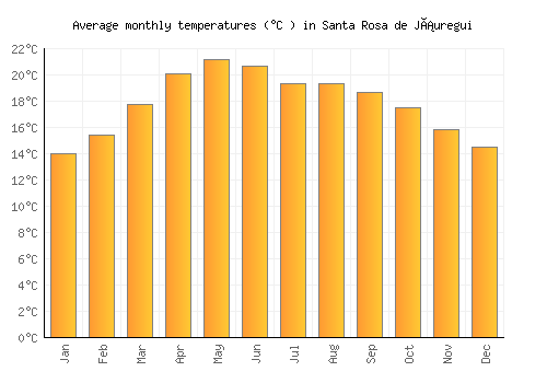 Santa Rosa de Jáuregui average temperature chart (Celsius)