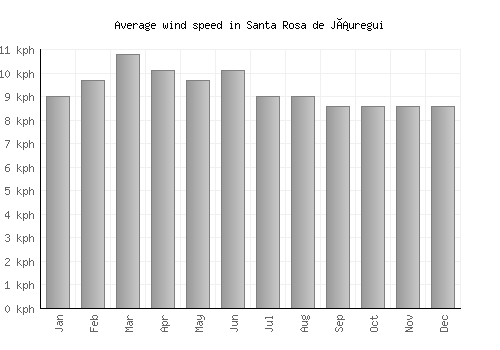 Santa Rosa de Jáuregui average winspeed by month (km/h)