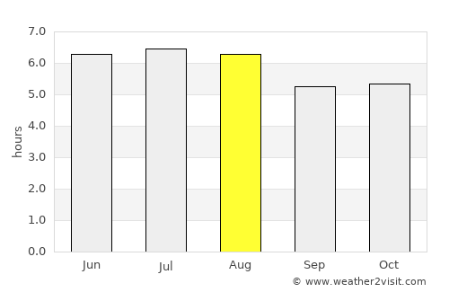 Santa Rosa de Lima average rain in August