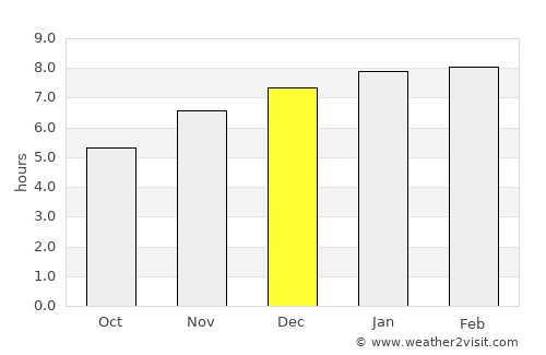 Santa Rosa de Lima average rain in December