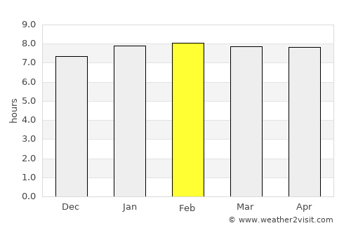 Santa Rosa de Lima average rain in February