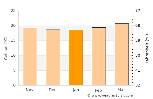 Santa Rosa de Lima average temperature in January