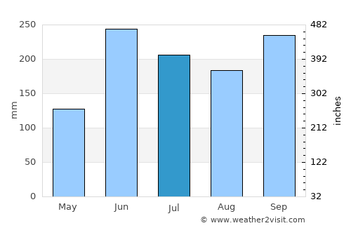 Santa Rosa de Lima average rain in July