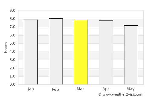 Santa Rosa de Lima average rain in March