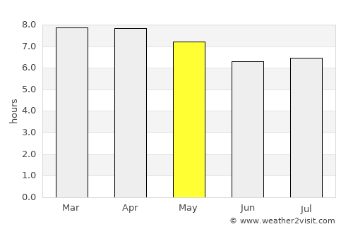 Santa Rosa de Lima average rain in May