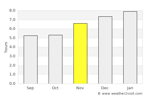 Santa Rosa de Lima average rain in November