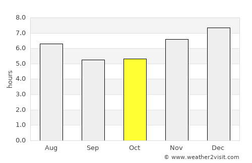 Santa Rosa de Lima average rain in October