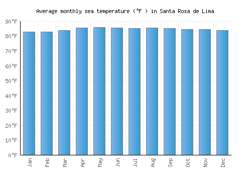 Santa Rosa de Lima average sea temperature chart (Fahrenheit)