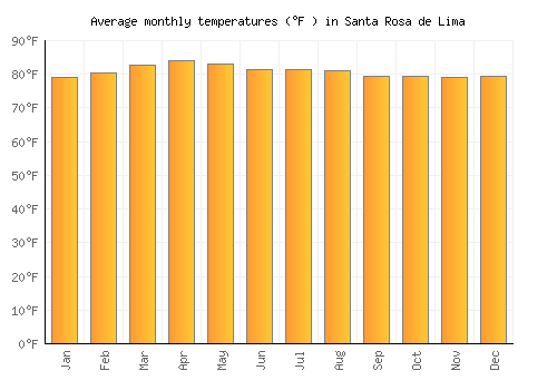 Santa Rosa de Lima average temperature chart (Fahrenheit)