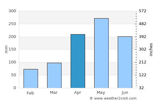 Santa Rosa de Osos average rain in April