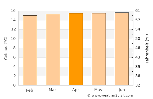 Santa Rosa de Osos average temperature in April