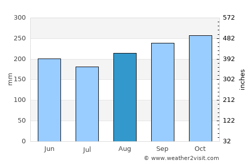 Santa Rosa de Osos average rain in August
