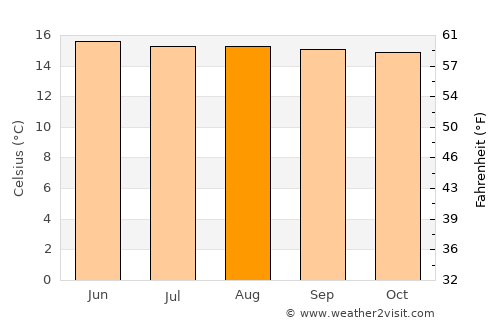 Santa Rosa de Osos average temperature in August