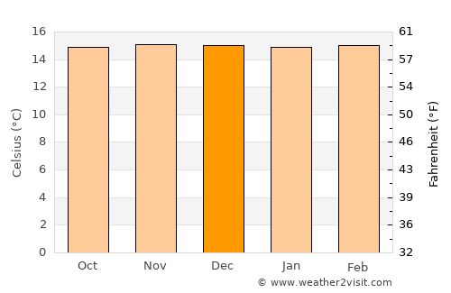 Santa Rosa de Osos average temperature in December