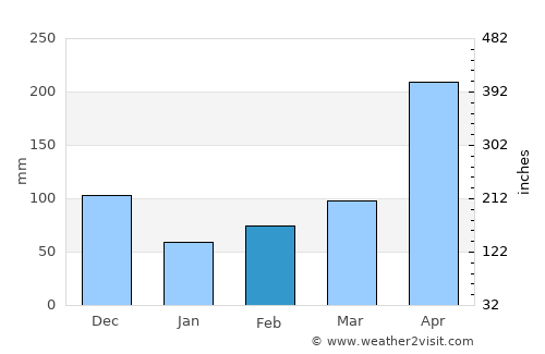 Santa Rosa de Osos average rain in February