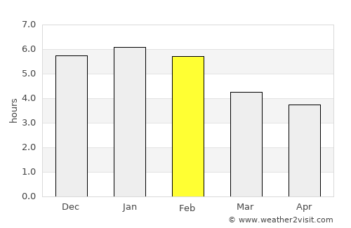 Santa Rosa de Osos average rain in February