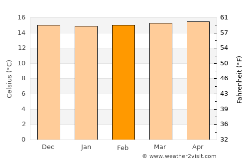 Santa Rosa de Osos average temperature in February