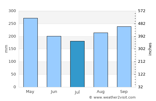 Santa Rosa de Osos average rain in July