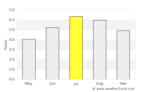 Santa Rosa de Osos average rain in July