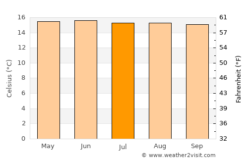 Santa Rosa de Osos average temperature in July