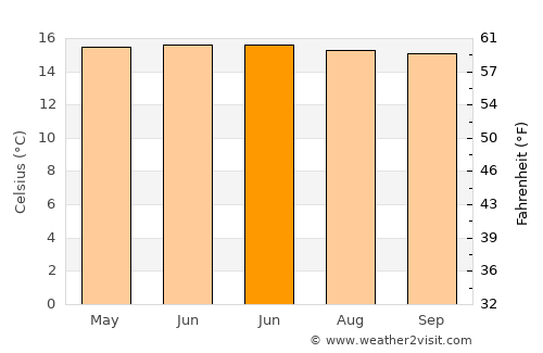 Santa Rosa de Osos average temperature in June