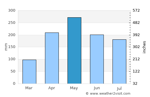 Santa Rosa de Osos average rain in May