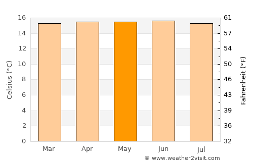 Santa Rosa de Osos average temperature in May