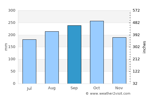 Santa Rosa de Osos average rain in September