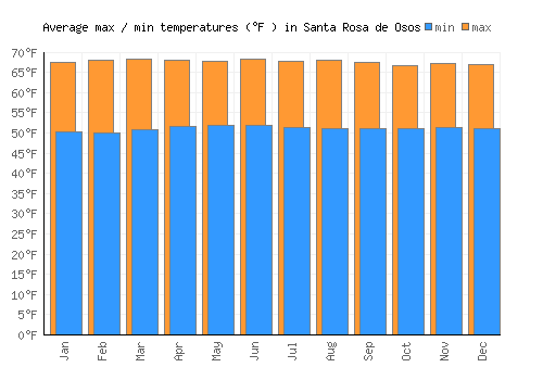 Santa Rosa de Osos average minimum / maximum temperatures (Fahrenheit)