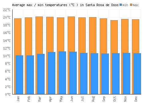 Santa Rosa de Osos average minimum / maximum temperatures (Celsius)