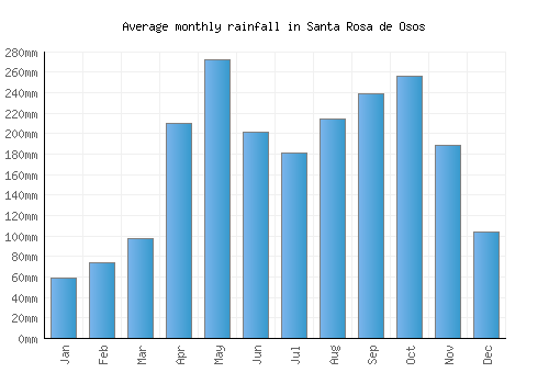 Santa Rosa de Osos monthly rainfall chart (mm)