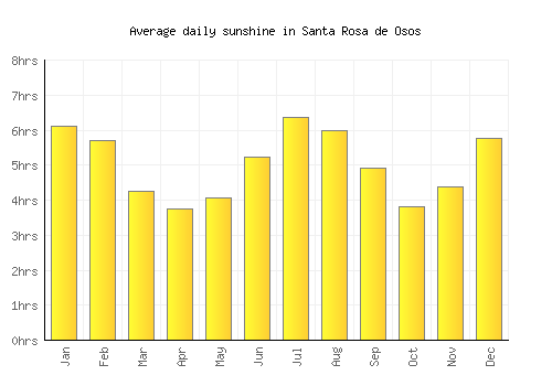 Santa Rosa de Osos average daily sunshine chart