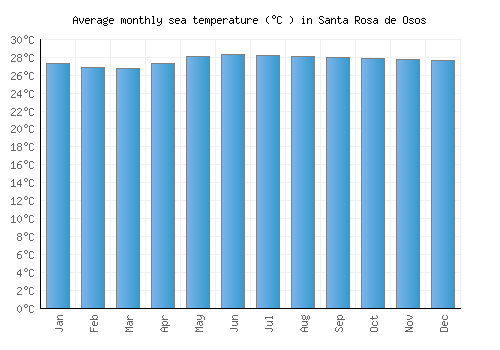 Santa Rosa de Osos average sea temperature chart (Celsius)